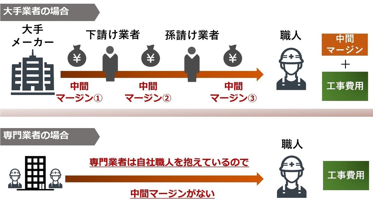 自社専属の熟練職人による直接施工だから低価格＆高品質
