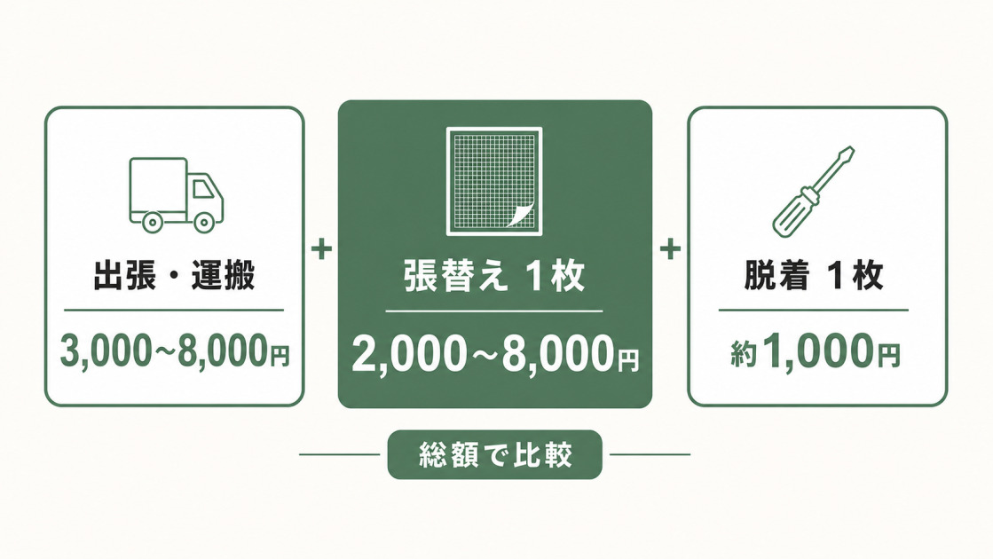 一般的な網戸張替え1枚2,000〜8,000円に、出張・運搬3,000〜8,000円と脱着約1,000円が加わる可能性を示す図