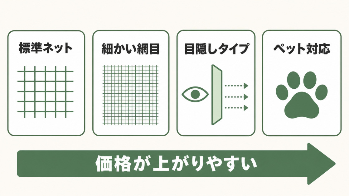 標準ネット、細かい網目、目隠しタイプ、ペット対応の順に価格が上がりやすい傾向を示す図