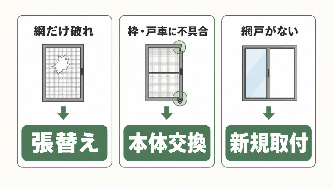 網だけの破れは張替え、枠や戸車の不具合は本体交換、網戸がない場合は新規取付とする判断目安を示す図