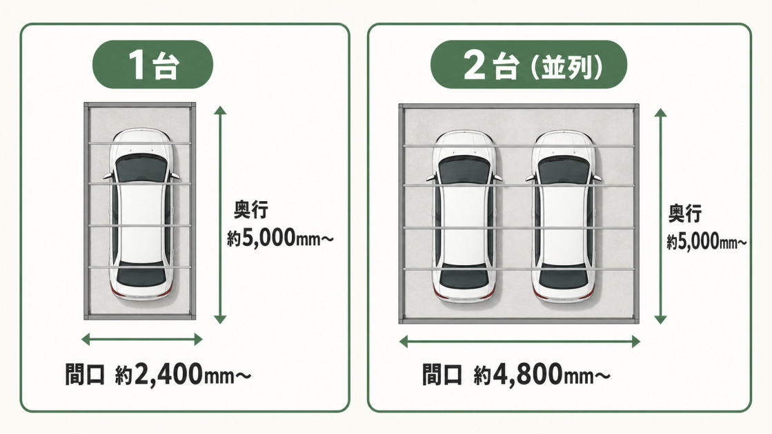1台用は間口約2,400mm・奥行約5,000mm、2台並列用は間口約4,800mm・奥行約5,000mmを目安とする図
