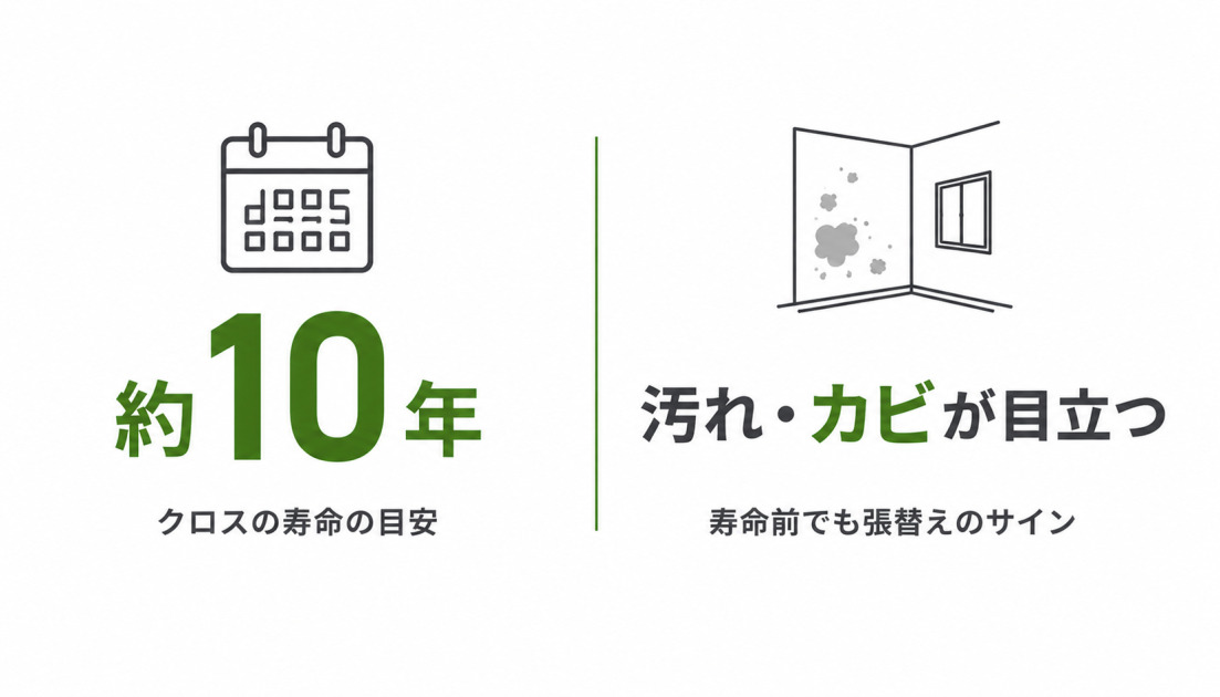 クロス張替えを検討する2つのタイミングの図解。クロスの寿命の目安は約10年で、寿命前でも汚れやカビが目立ってきたときは張替えのサインとなる。