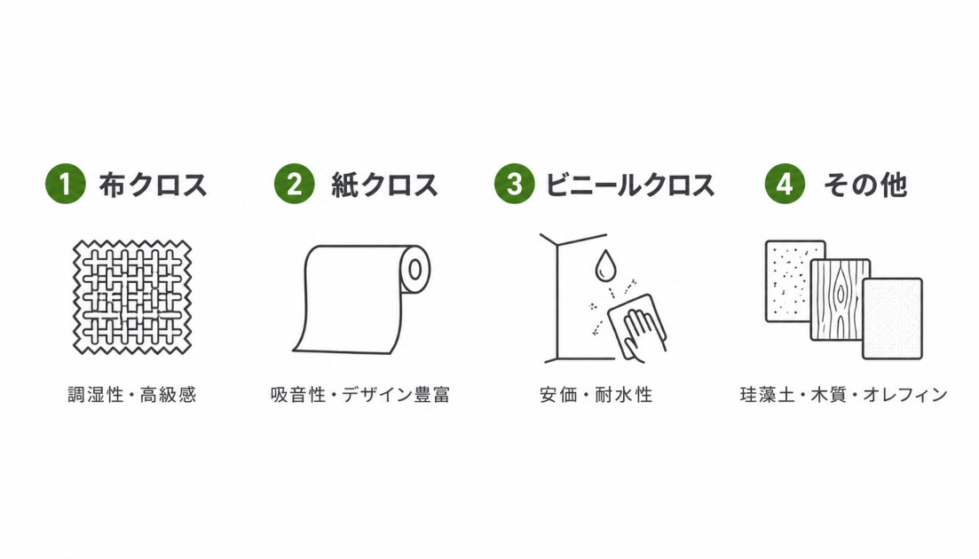クロス張替えで選べる素材4種類の図解。調湿性のある布クロス、吸音性の紙クロス、安価で耐水性の高いビニールクロス、珪藻土・木質・オレフィン系などその他の素材。