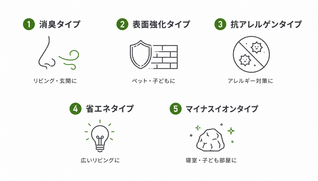 クロス張替えで選べる機能性壁紙5タイプの図解。消臭、表面強化、抗アレルゲン、省エネ、マイナスイオンの各タイプと、リビングや子ども部屋など向いている場所。
