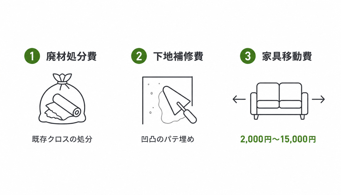 20畳のクロス張替えで材料費・工賃のほかにかかる3つの追加費用の図解。廃材処分費、下地補修費、家具移動費（2,000円〜15,000円）が総額を左右する。