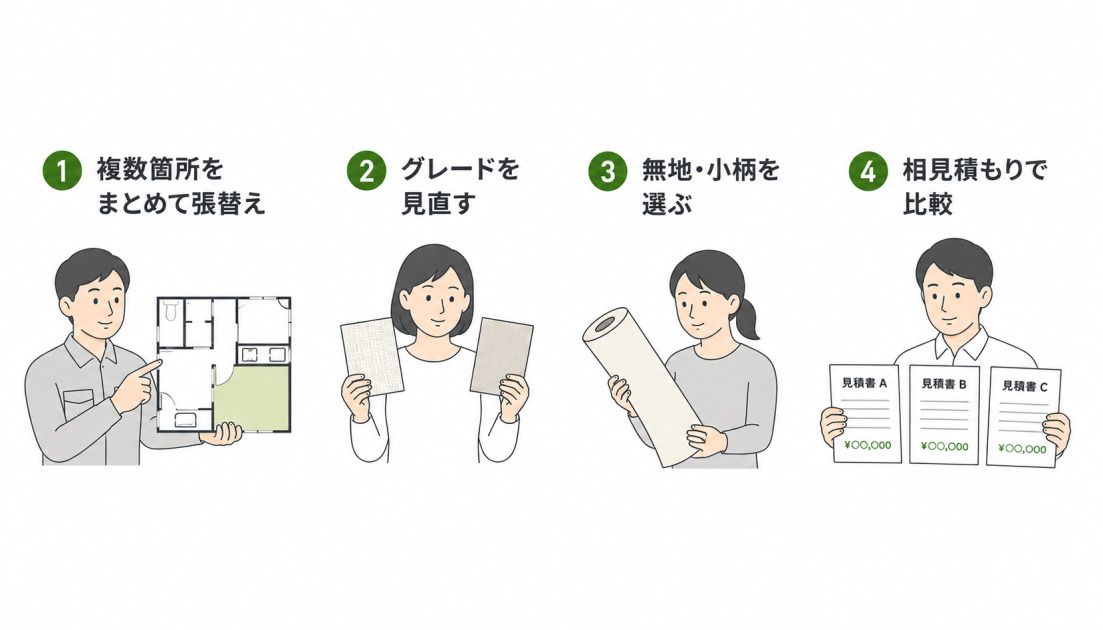 20畳のクロス張替え費用を安くする4つの方法の図解。複数箇所をまとめて張替える、グレードを見直す、無地・小柄を選んで端材を減らす、相見積もりで比較する。
