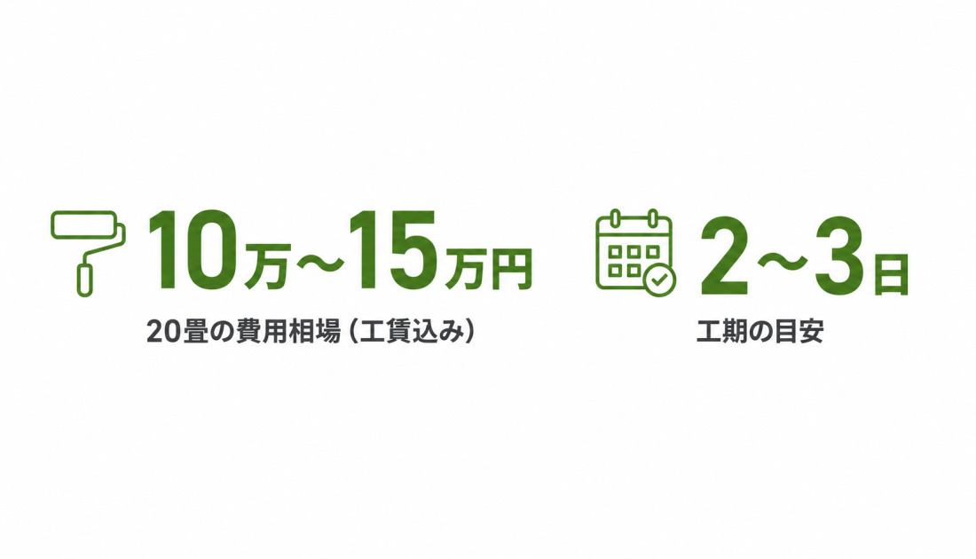 20畳のクロス張替え費用相場は工賃込みで10万〜15万円。スタンダードクロスは1,000〜1,300円/㎡、ハイグレードクロスは1,300〜1,800円/㎡が目安。