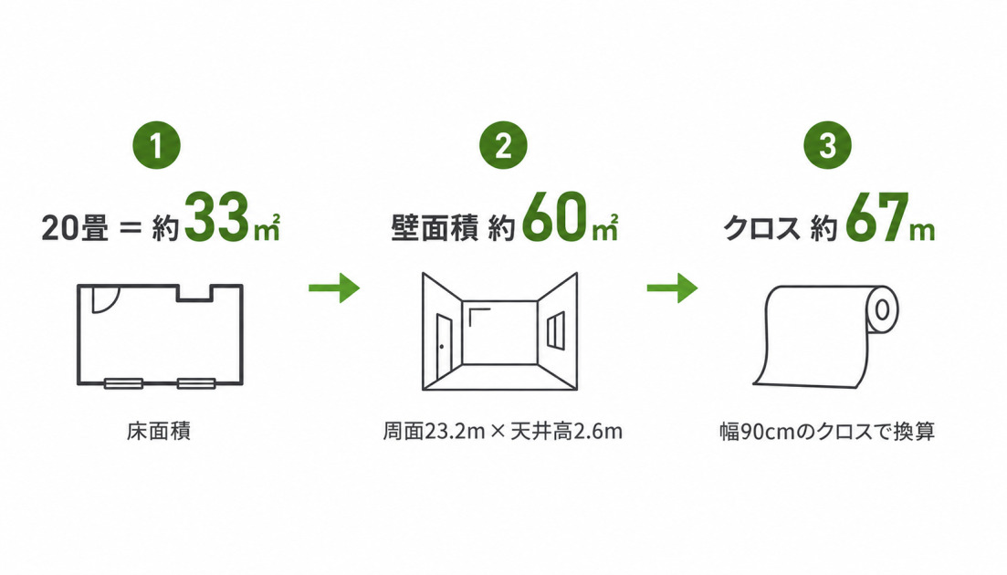 クロス張替えで20畳に必要なクロス量の計算手順。床面積約33㎡から壁面積約60㎡を求め、幅90cmのクロスに換算すると約67m分が必要になる流れを図解。