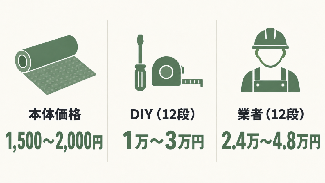 クッションフロア本体は1,500～2,000円、12段のDIYは1万～3万円、業者施工は2.4万～4.8万円という費用比較