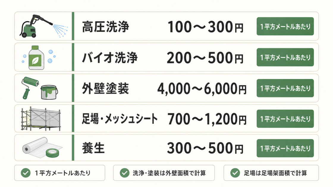 高圧洗浄100〜300円、バイオ洗浄200〜500円、外壁塗装4,000〜6,000円、足場・メッシュシート700〜1,200円、養生300〜500円の1平方メートルあたり費用を比較した図解