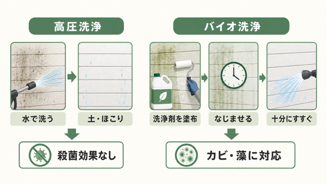 高圧洗浄は水で土やほこりを落とすが殺菌効果はなく、バイオ洗浄は洗浄剤を塗布してなじませ、十分にすすいでカビや藻に対応する違いを示す図解