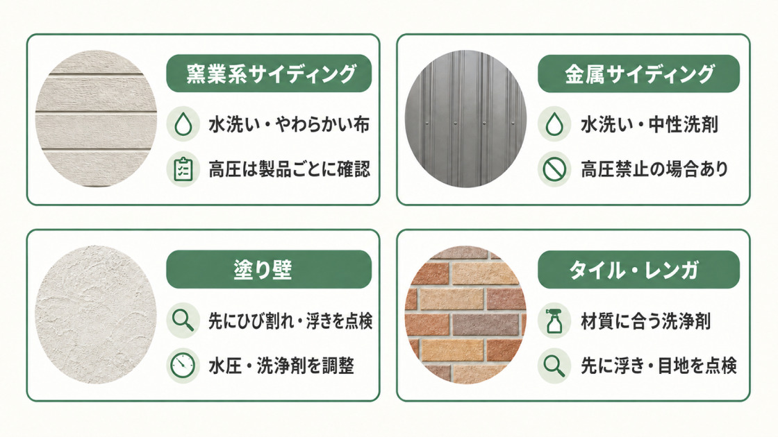 窯業系サイディング、金属サイディング、塗り壁、タイル・レンガについて、水洗い・中性洗剤・高圧洗浄の確認・ひび割れや浮きの点検などの注意点をまとめた図解