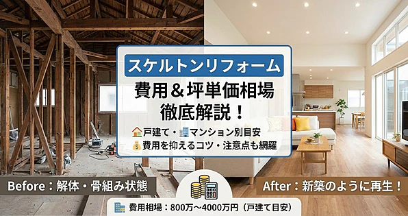 「スケルトンリフォーム 費用＆坪単価相場 徹底解説！」。左半分は「Before：解体・骨組み状態」として木造の構造体がむき出しになった写真、右半分は「After：新築のように再生！」としてきれいにリフォームされた明るいリビングの写真を対比。中央にタイトルと「戸建て・マンション別目安」「費用を抑えるコツ・注意点も網羅」の文字。下部に「費用相場：800万～4000万円（戸建て目安）」と電卓・お金のイラスト