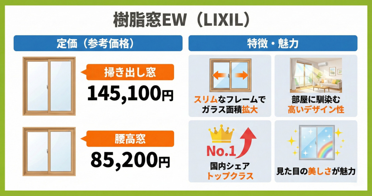 LIXIL製樹脂サッシ「樹脂窓EW」の価格と特徴の図解。掃き出し窓145,100円、腰高窓85,200円。スリムなフレームによるガラス面積拡大、高いデザイン性、国内シェアNo.1、見た目の美しさを紹介。