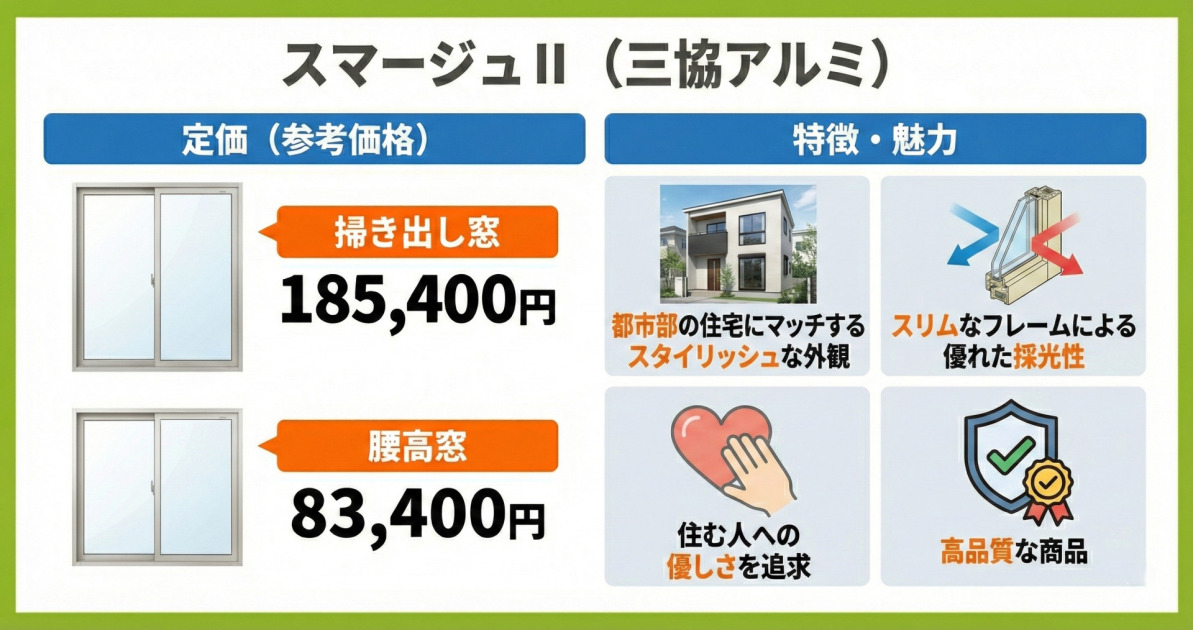 三協アルミ製樹脂サッシ「スマージュⅡ」の価格と特徴の図解。掃き出し窓185,400円、腰高窓83,400円。都市部の住宅に合うスタイリッシュな外観、スリムなフレームによる優れた採光性、住む人への優しさ、高品質であることを紹介。