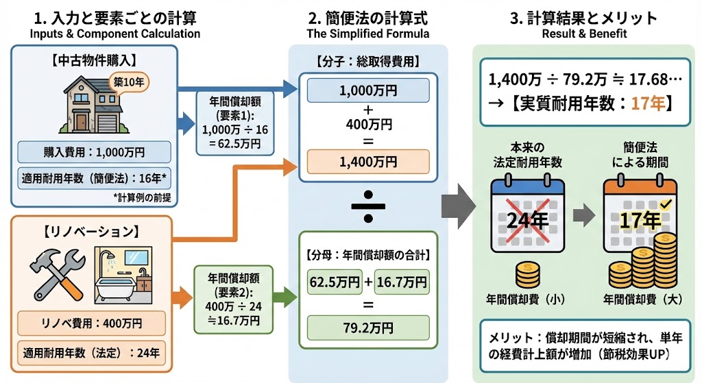 中古物件リノベーションにおける簡便法を用いた減価償却費の計算フロー図解。築10年の木造物件購入費1,000万円とリノベ費400万円の具体例で、要素ごとの計算から簡便法の計算式を経て、実質耐用年数17年が算出される過程を示す。最後に、本来の法定耐用年数24年と比較して償却期間が短縮され、単年の経費計上額が増加するメリットを解説している
