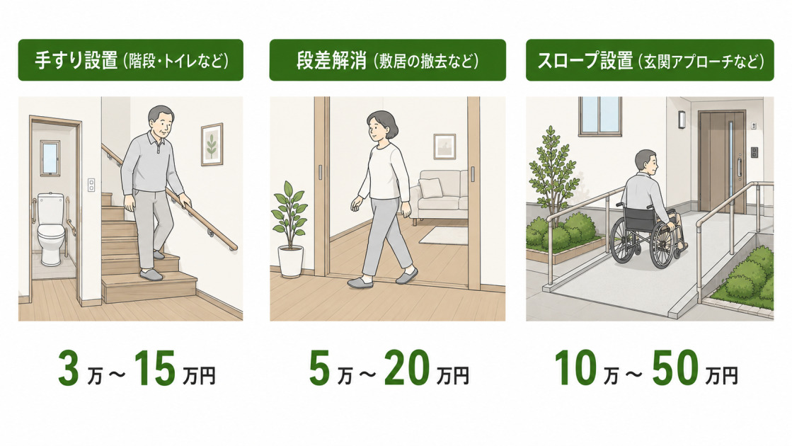 手すり設置3万〜15万円、段差解消5万〜20万円、スロープ設置10万〜50万円という、利用シーンで示したバリアフリーリフォーム3タイプの費用図解。