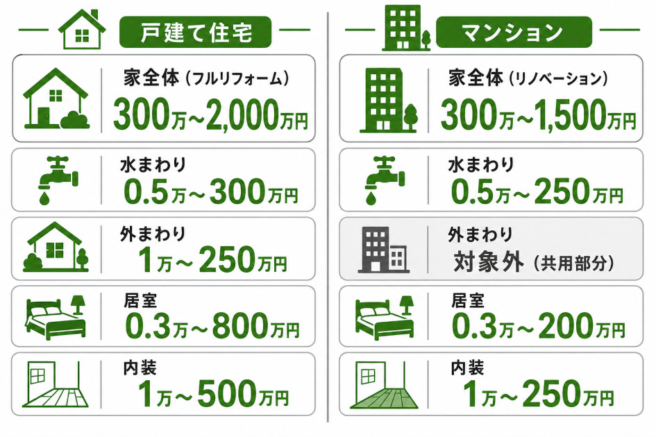 戸建て住宅とマンションの部位別リフォーム費用相場を比較した図解。家全体・水まわり・外まわり・居室・内装ごとの相場を示す