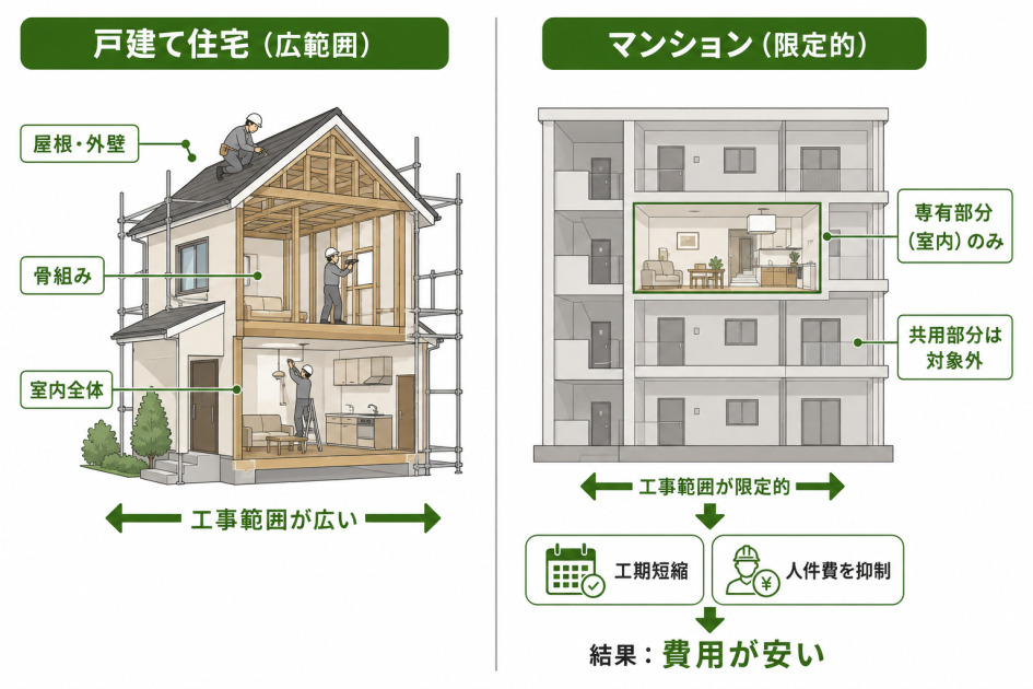 戸建ては屋根・外壁・骨組み・室内まで工事範囲が広く、マンションは専有部分のみで共用部分は対象外という工事範囲の違いを断面イラストで示した図解。