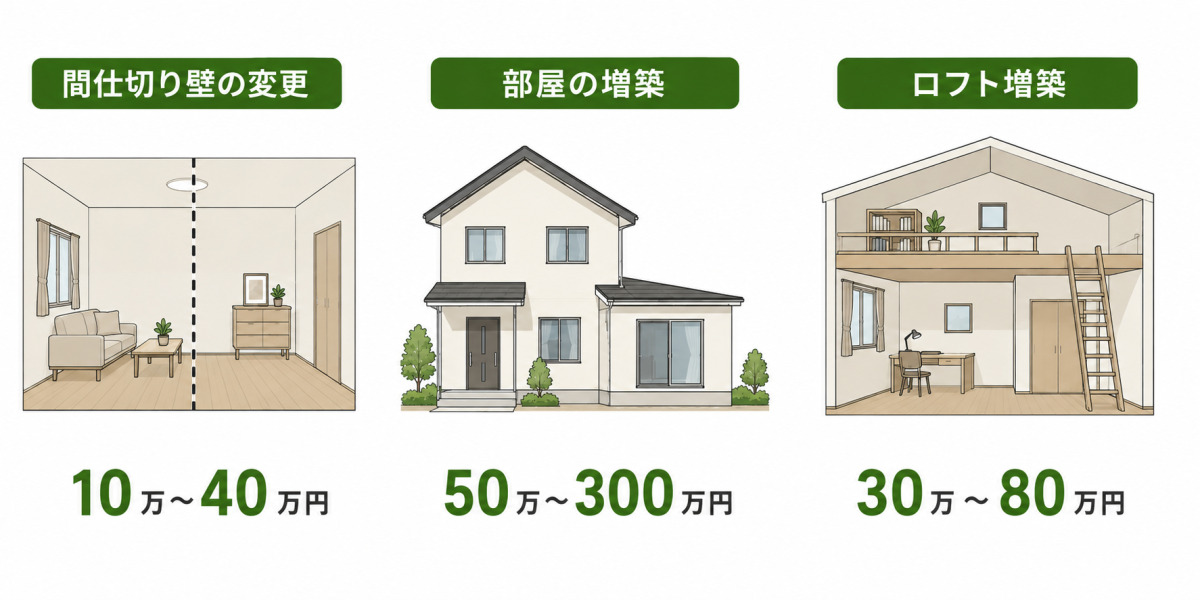 間仕切り壁の変更10万〜40万円、部屋の増築50万〜300万円、ロフト増築30万〜80万円という間取り変更・増改築3タイプの費用を示した図解。