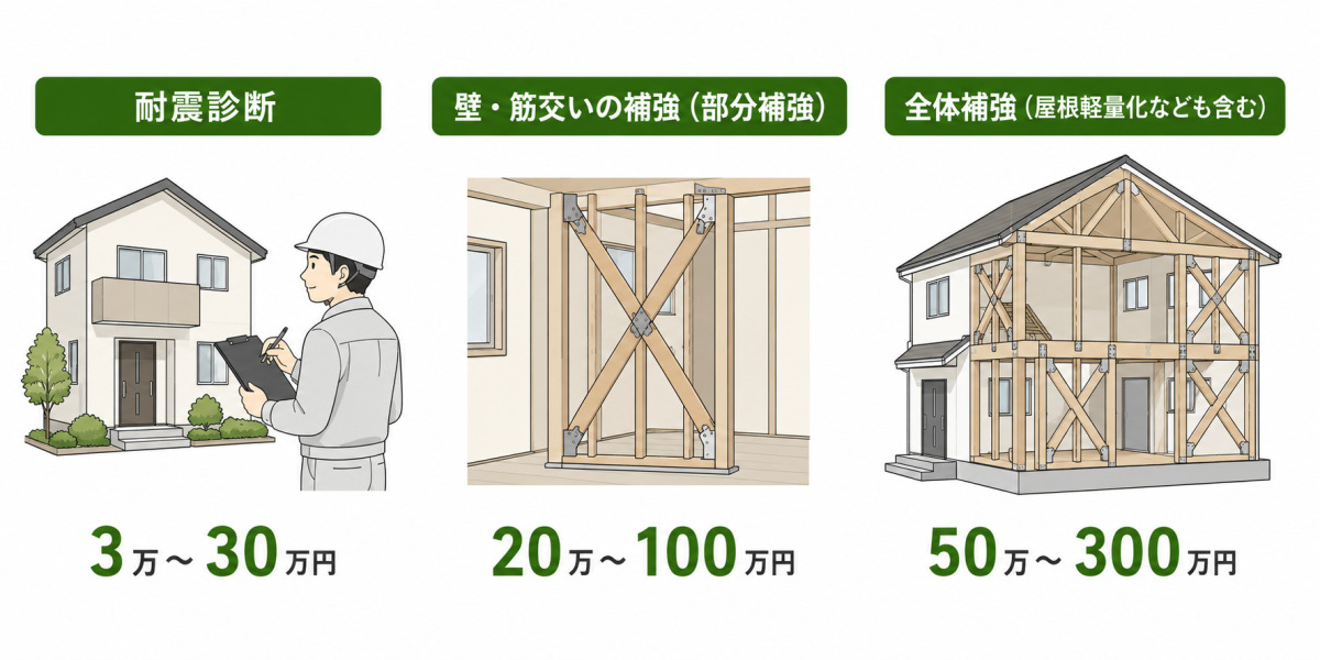 耐震診断3万〜30万円、壁・筋交いの部分補強20万〜100万円、屋根軽量化を含む全体補強50万〜300万円という耐震リフォーム3段階の費用を示した図解。