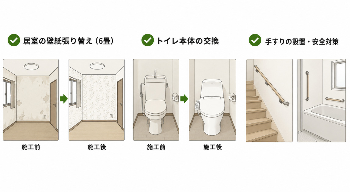 居室の壁紙張り替え、トイレ本体の交換、手すりの設置・安全対策という3種類のリフォーム実例をビフォーアフターのイラストで示した図解。