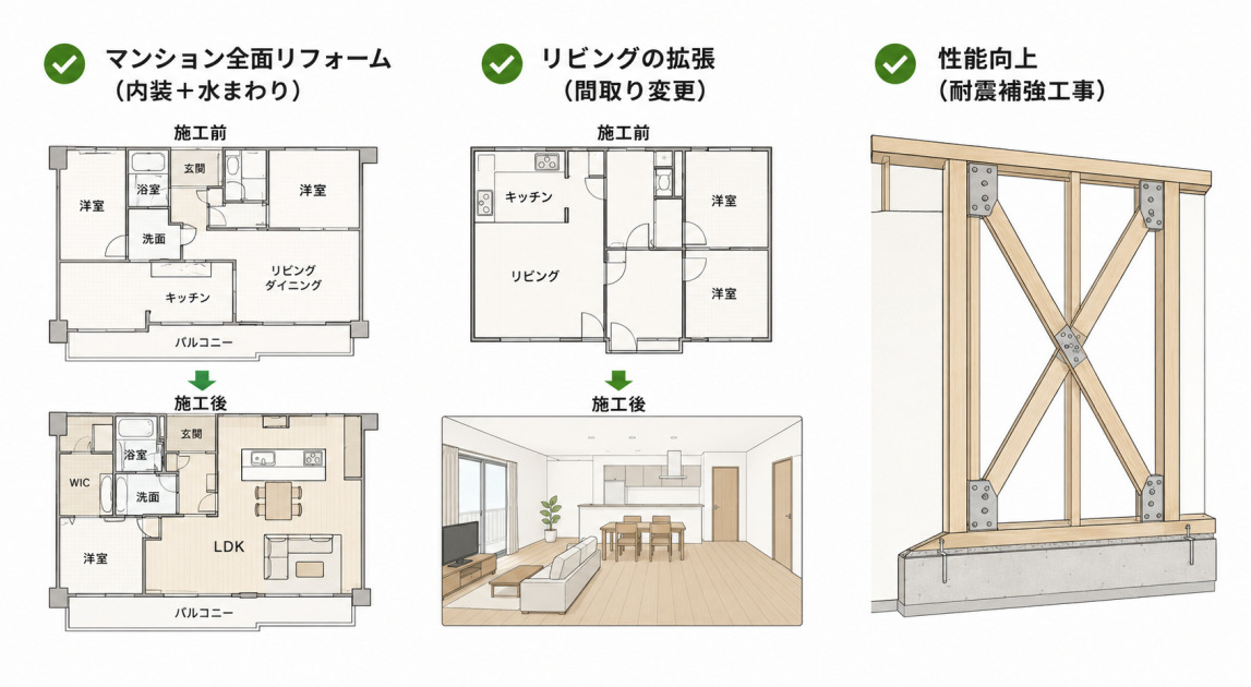 マンション全面リフォーム、リビングの拡張、耐震補強による性能向上という3種類のリフォーム実例をイラストで示した図解。