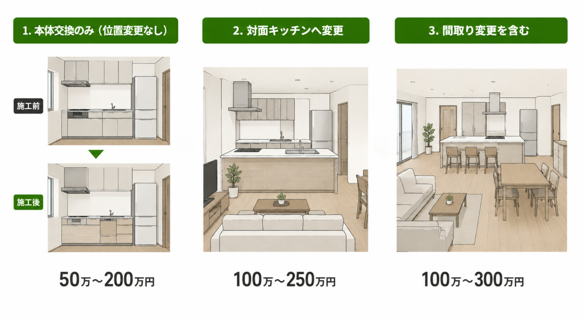 本体交換のみ50万〜200万円、対面キッチンへ変更100万〜250万円、間取り変更を含む100万〜300万円というキッチンリフォーム3パターンの費用図解。