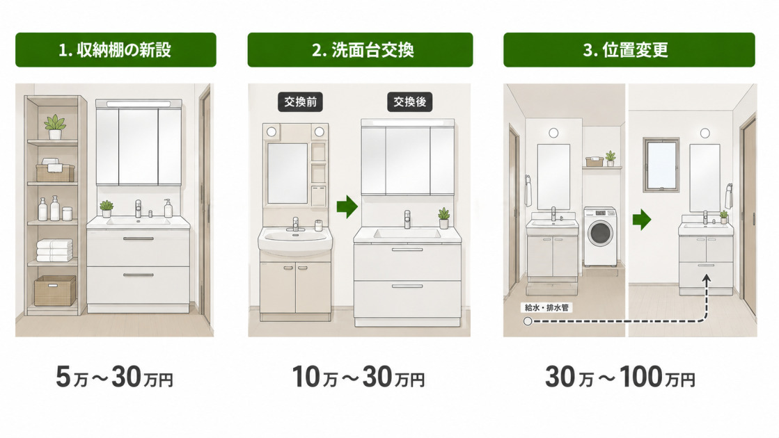 収納棚の新設5万〜30万円、洗面台交換10万〜30万円、位置変更30万〜100万円という洗面所リフォーム3パターンの費用を示した図解。