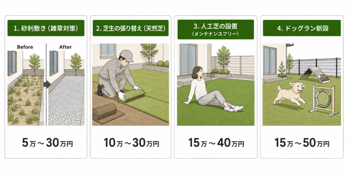 砂利敷き5万〜30万円、芝生の張り替え10万〜30万円、人工芝の設置15万〜40万円、ドッグラン新設15万〜50万円という庭リフォーム4種の費用図解。