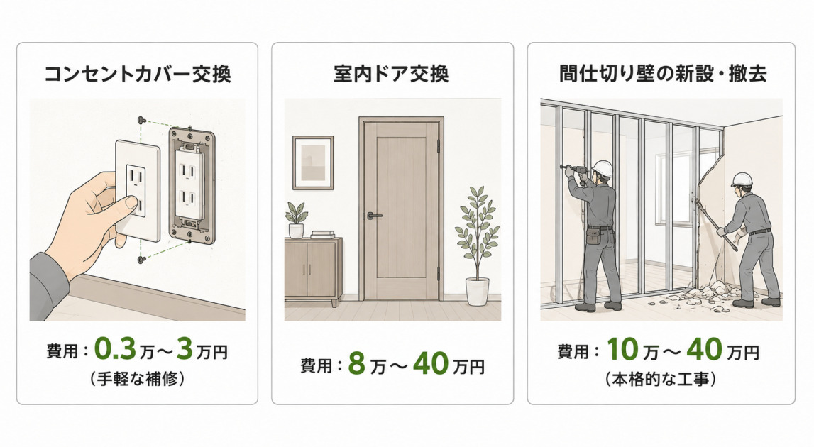 コンセントカバー交換0.3万〜3万円、室内ドア交換8万〜40万円、間仕切り壁の新設・撤去10万〜40万円という部屋・室内リフォーム3種の費用図解。