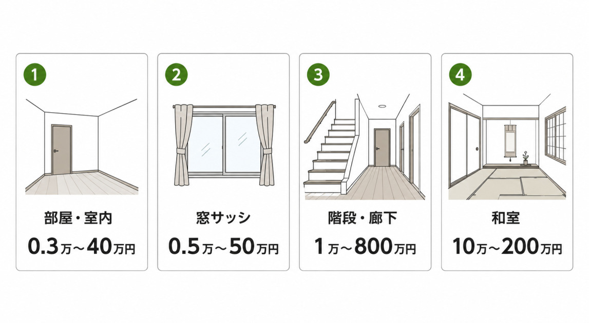 部屋・室内0.3万〜40万円、窓サッシ0.5万〜50万円、階段・廊下1万〜800万円、和室10万〜200万円という居室リフォーム4部位の費用相場の図解。