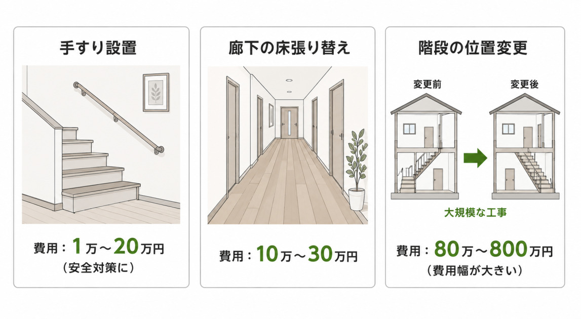 手すり設置1万〜20万円、廊下の床張り替え10万〜30万円、大規模工事となる階段の位置変更80万〜800万円という階段・廊下リフォーム3種の費用図解。