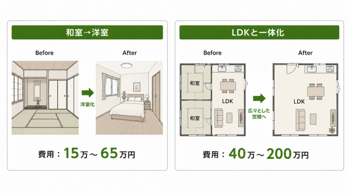和室から洋室への変更15万〜65万円、LDKと一体化40万〜200万円という和室リフォーム2種の費用をビフォーアフターで示した図解。
