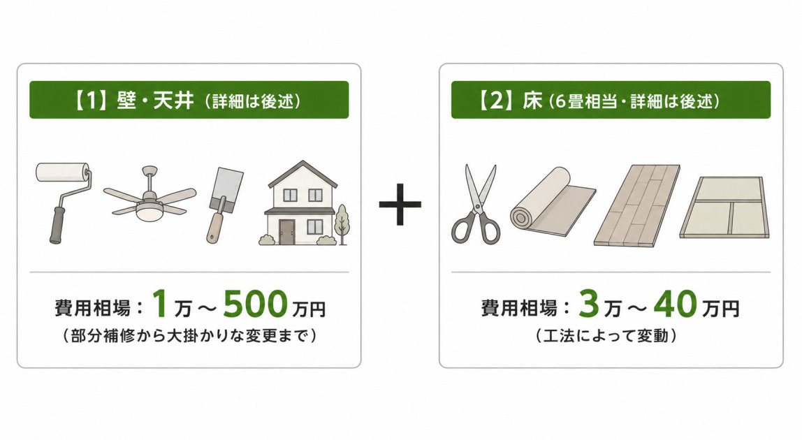 内装リフォームは壁・天井（1万〜500万円）と床（3万〜40万円）で構成されることを、アイコンと費用相場で示した図解。