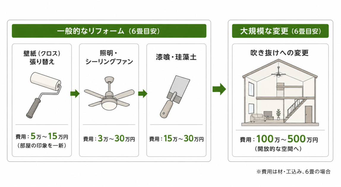 壁紙張り替え5万〜15万円、照明・シーリングファン3万〜30万円、漆喰・珪藻土15万〜30万円、吹き抜けへの変更100万〜500万円という壁・天井リフォームの段階別費用図解。