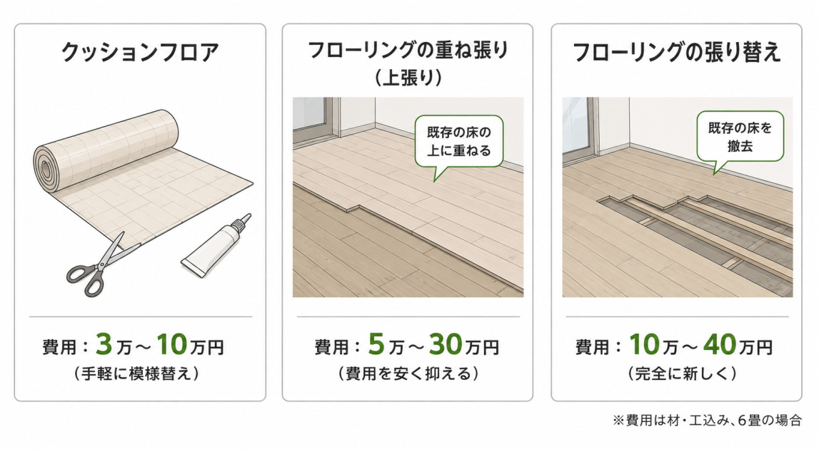 クッションフロア3万〜10万円、フローリングの重ね張り5万〜30万円、フローリングの張り替え10万〜40万円という床リフォーム3工法の費用を示した図解。