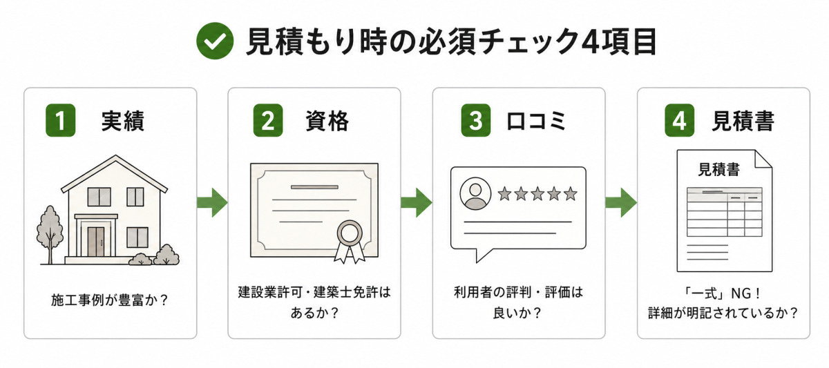 実績、資格、口コミ、見積書という、リフォーム会社の見積もり時に必ず確認したい4項目を、チェックの流れとして示した図解。