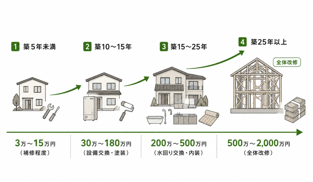 築5年未満3万〜15万円、築10〜15年30万〜180万円、築15〜25年200万〜500万円、築25年以上500万〜2,000万円と、築年数が進むほどリフォーム費用が上がる関係を示した図解。