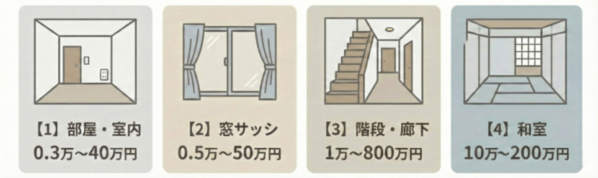 居室リフォームの費用相場（目安：0.3万〜800万円）。主なリフォーム箇所ごとの費用目安一覧。「【1】部屋・室内」は0.3万〜40万円、「【2】窓サッシ」は0.5万〜50万円、「【3】階段・廊下」は1万〜800万円、「【4】和室」は10万〜200万円。