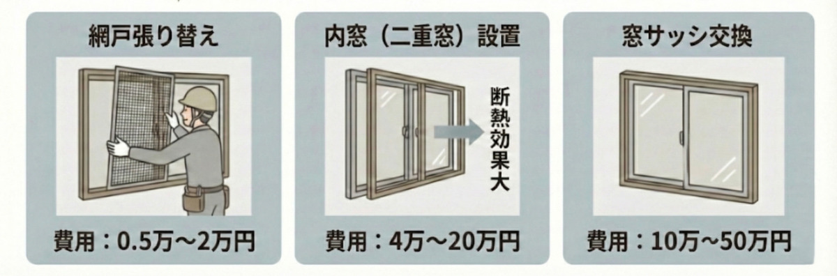 窓サッシリフォーム費用相場（目安：0.5万〜50万円）。メンテナンスとしての「網戸張り替え」は0.5万〜2万円、断熱性を高める「内窓（二重窓）設置」は4万〜20万円、枠ごと変える「窓サッシ交換」は10万〜50万円。