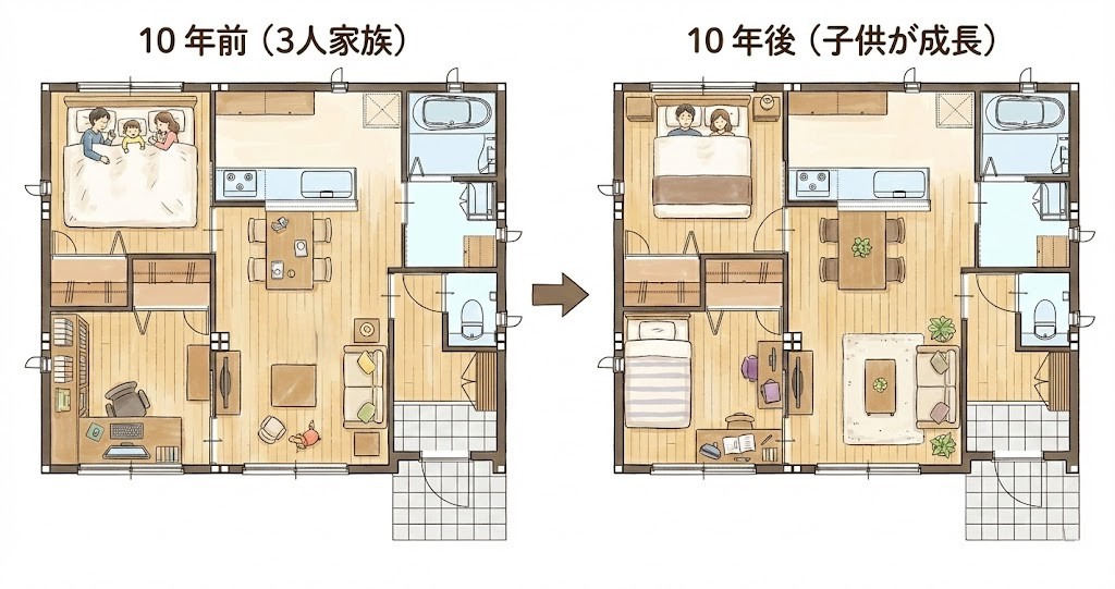 はじめは3人家族で、寝室に3人で寝て、もう一つの部屋は書斎にしていたが、10年後、子供が大きくなり、夫婦で1つの部屋、子供がひとつの部屋を使用している左右で変化のあるイラスト