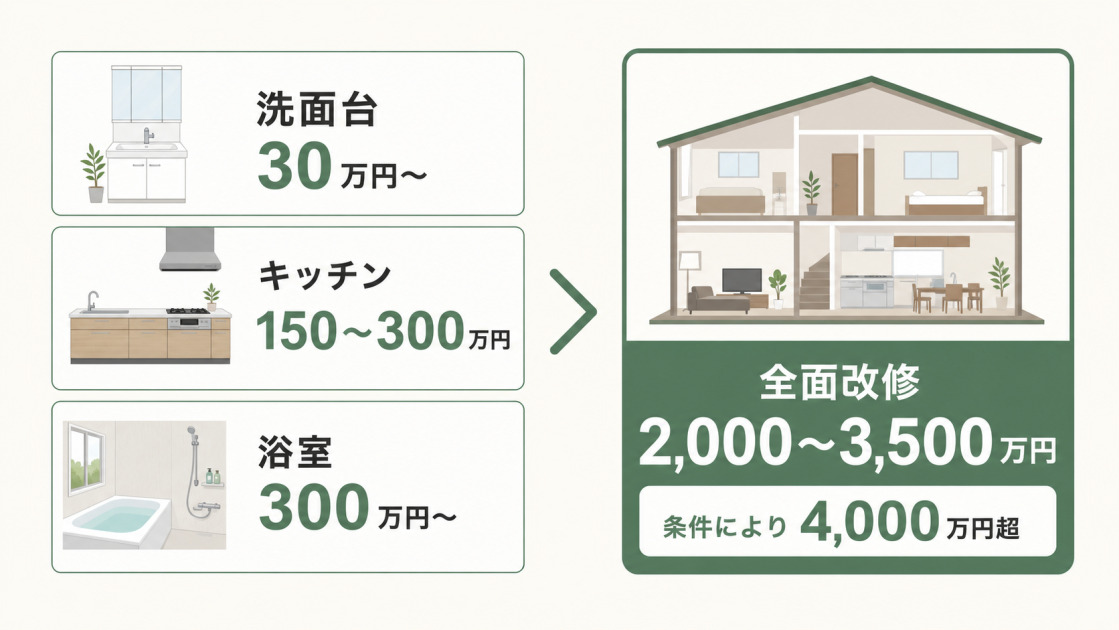 洗面台は30万円から、キッチンは150万〜300万円、浴室は300万円から、全面改修は2,000万〜3,500万円が目安で、条件により4,000万円を超えることを示した図解