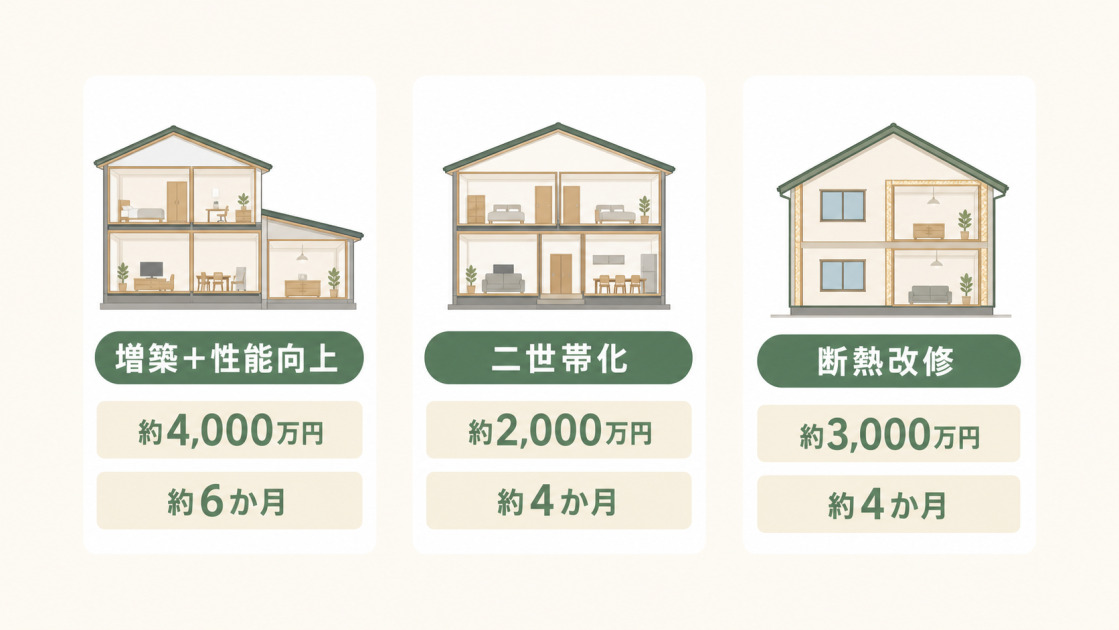 増築と性能向上は約4,000万円・約6か月、二世帯化は約2,000万円・約4か月、断熱改修は約3,000万円・約4か月の3事例を比較した図解
