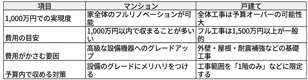 施主支給の特徴まとめ表。費用のメリット：ネット等で安く器具を購入でき数十万円節約できる場合がある。保証のリスク：自分で用意した製品は工事保証の対象外になるのが一般的。必要な対応：事前にリフォーム会社へ相談しリスクを理解した上で判断する
