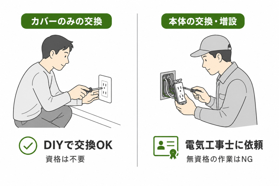 コンセントのカバー交換はDIY可能、本体の交換や増設は電気工事士への依頼が必要という違いを左右で対比した図。カバー交換の可否が一目で分かる。