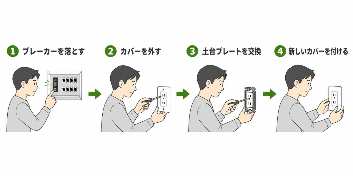 コンセントカバー交換の手順を示す4ステップの図。ブレーカーを落とす、カバーを外す、土台プレートを交換、新しいカバーを付けるの流れで構成。