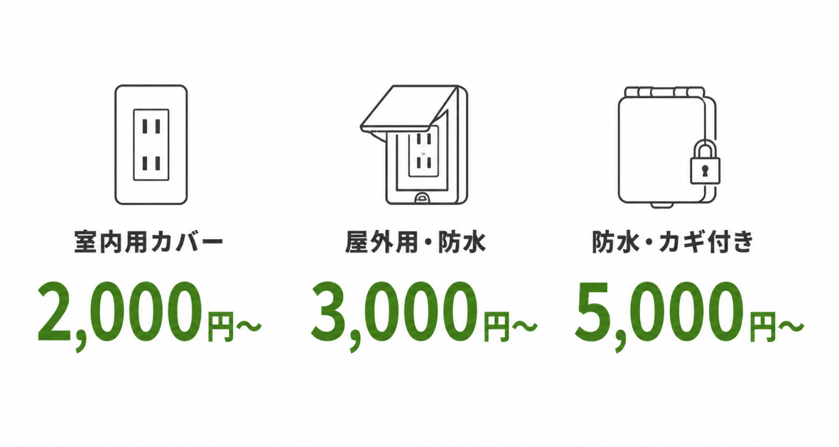 コンセントカバー交換費用の相場を示す図。室内用2,000円から、屋外の防水仕様3,000円から、防水カギ付き5,000円からの3つを並べて比較。