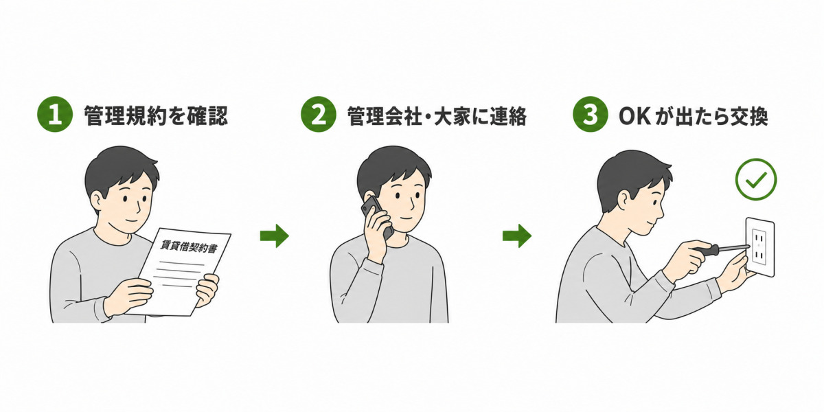 賃貸物件でコンセントカバーを交換する前の確認手順の図。管理規約を確認し、管理会社や大家に連絡し、許可が出てから交換する3ステップの流れを示す。