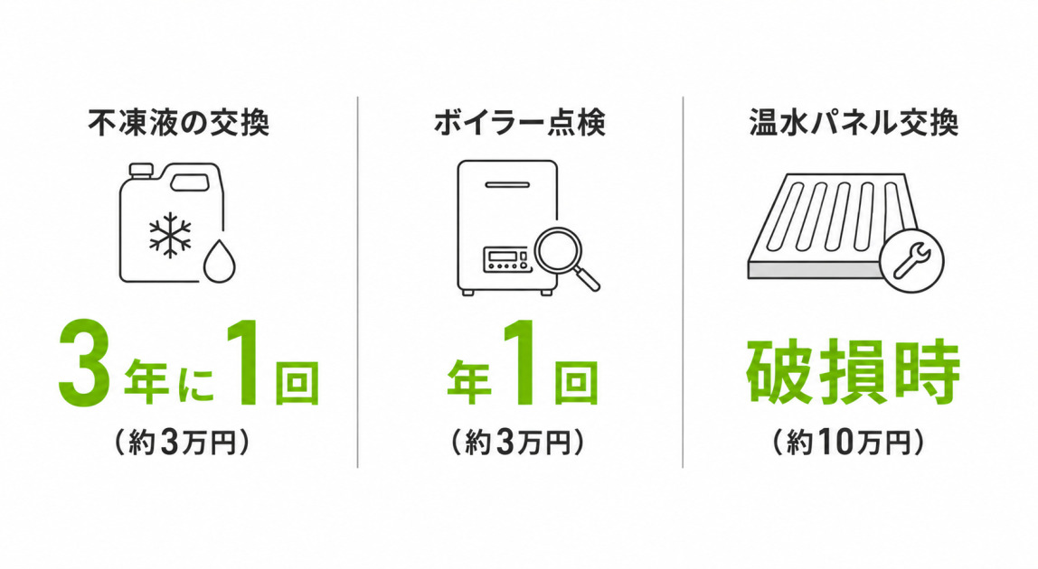 セントラルヒーティング後付け後のメンテナンス費用と頻度を不凍液交換・ボイラー点検・パネル交換の3項目で示した図